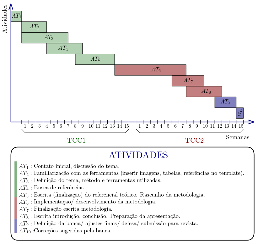 Gannt das atividades orientação de TCC